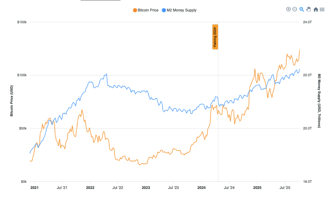 Bitcoin Price vs M2 Money Supply (WM2NS)