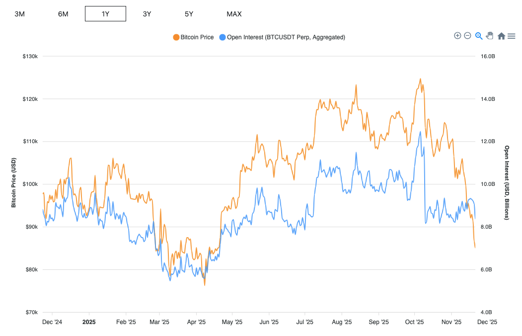 Bitcoin Price vs Futures Open Interest