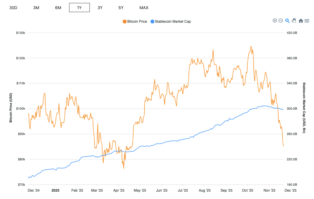 Bitcoin Price vs Stablecoin Supply