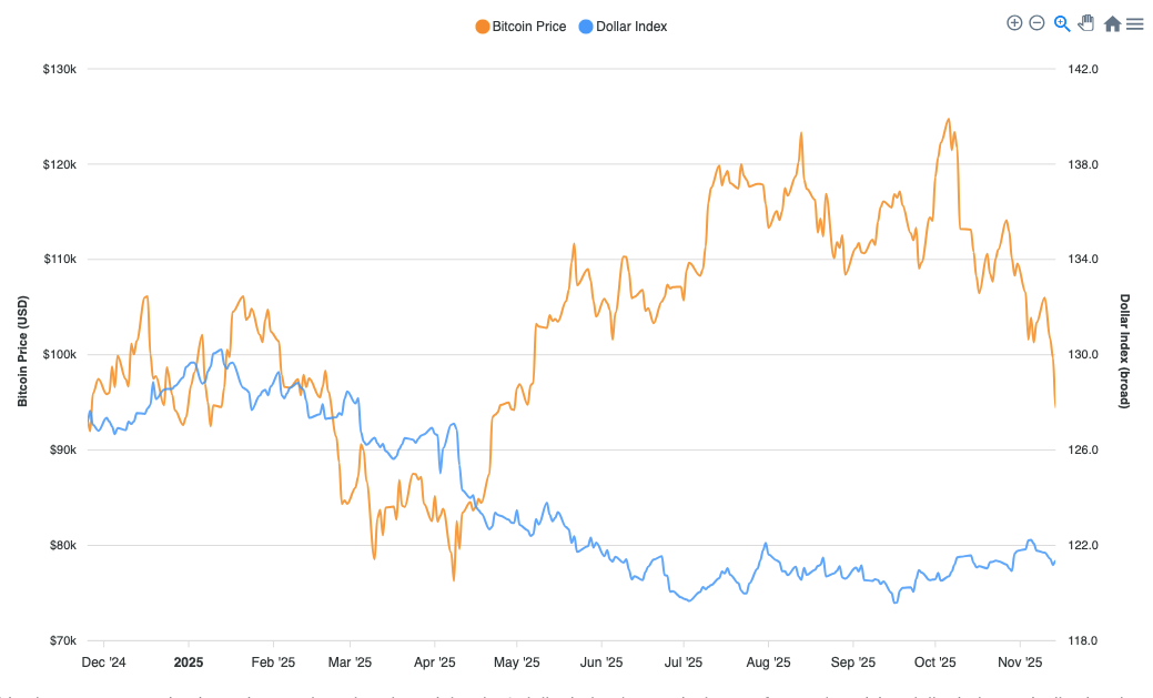 Bitcoin Price vs DXY (Dollar Index Proxy)